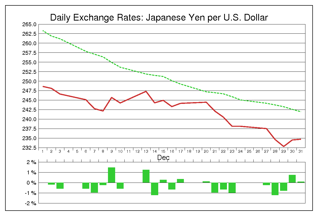1982年12月のドル円（USD/JPY）
